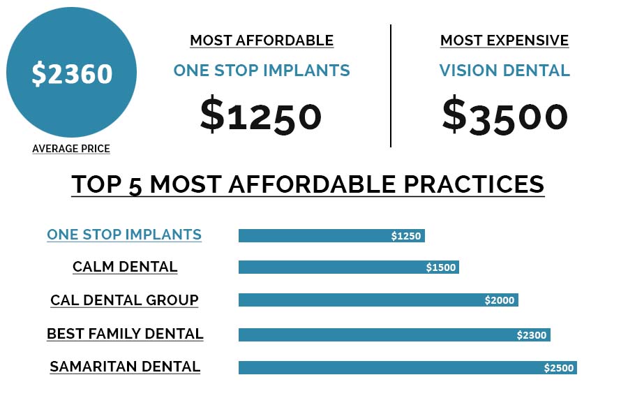 The Cost Of Dental Implants In Van Nuys
